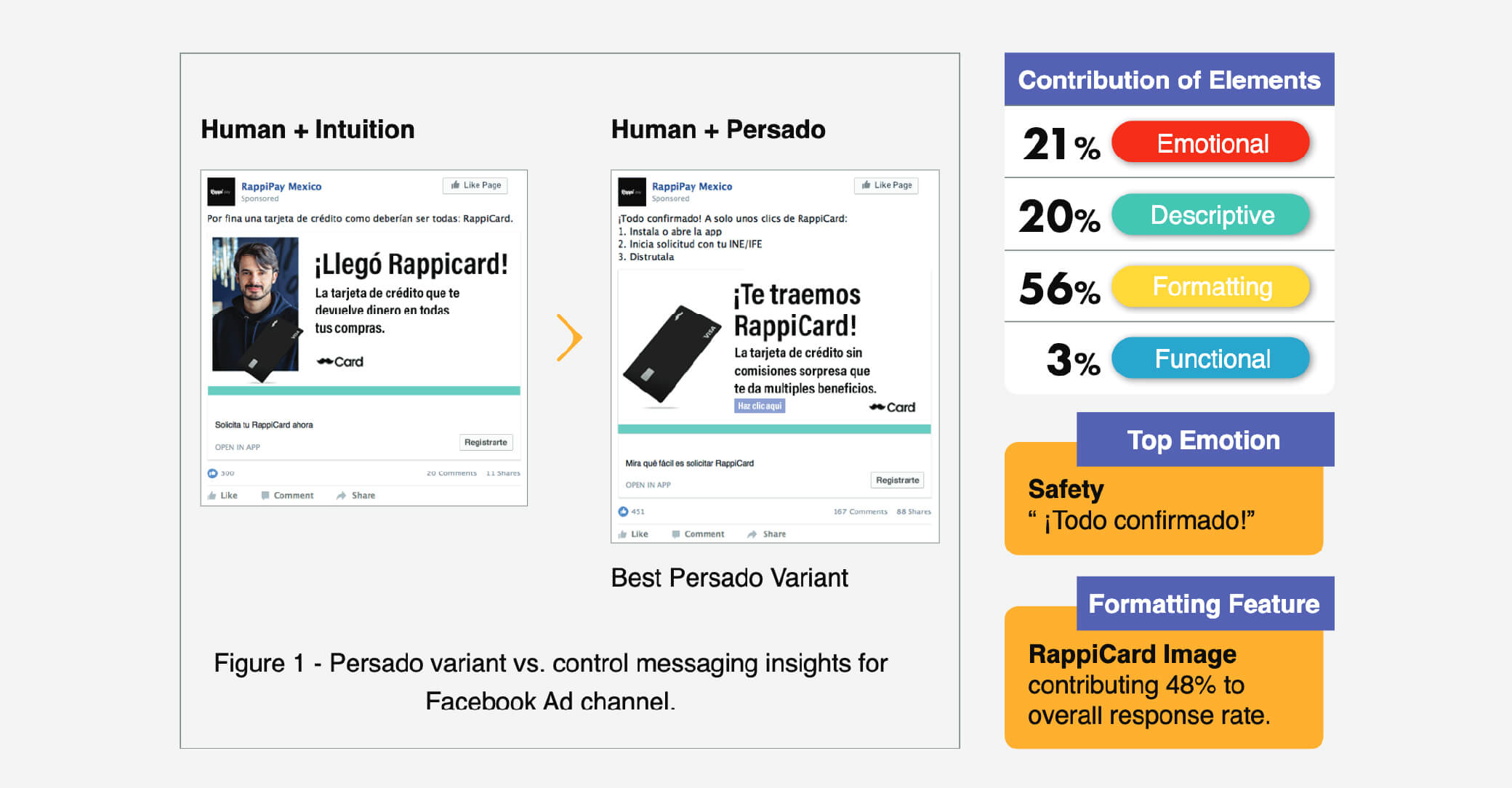 RappiCard turned to Persado for hyper personalization at scale