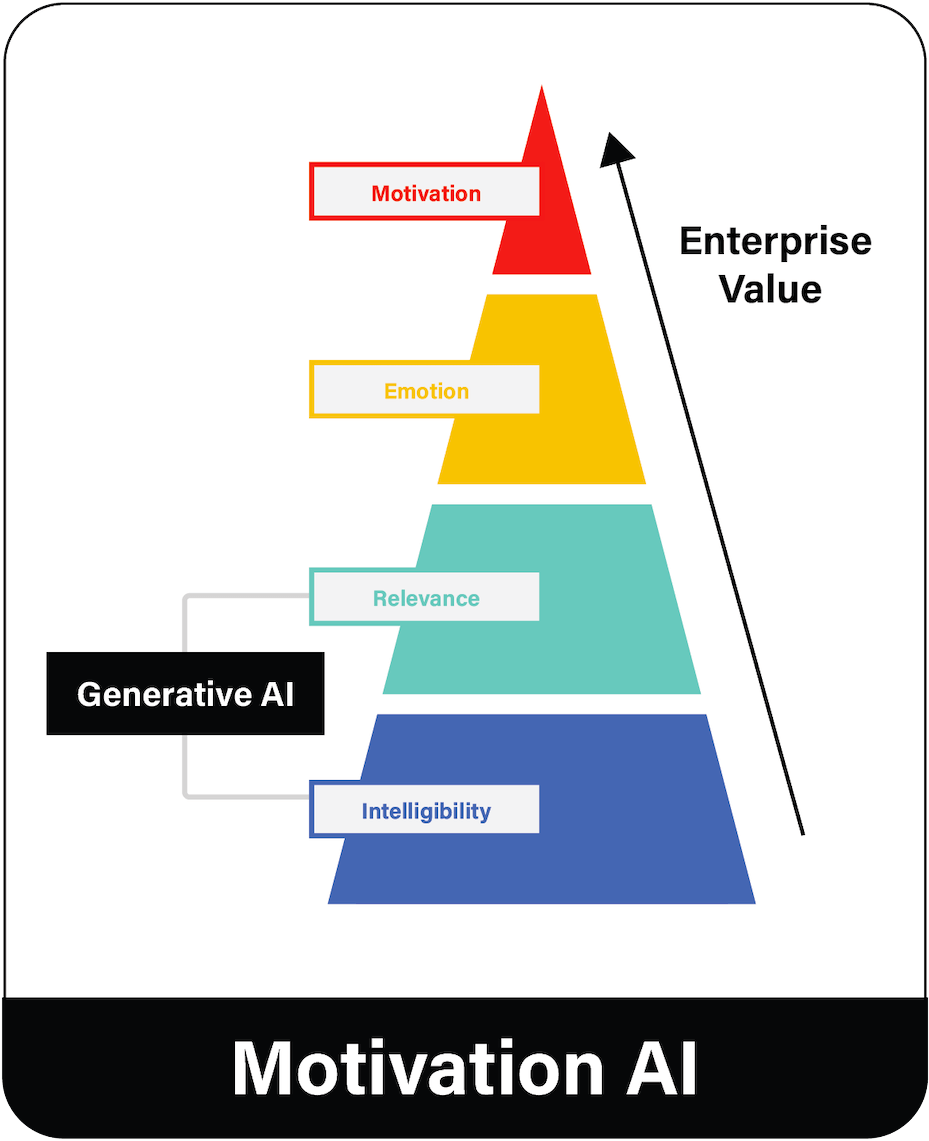 Motivation AI Pyramid image