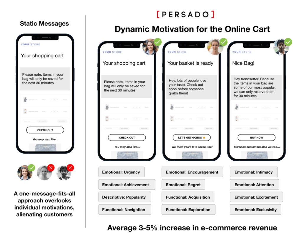 Shopping cart messaging on mobile phones using Persado's Dynamic Motivation to increase e-commerce average revenue 3-5%