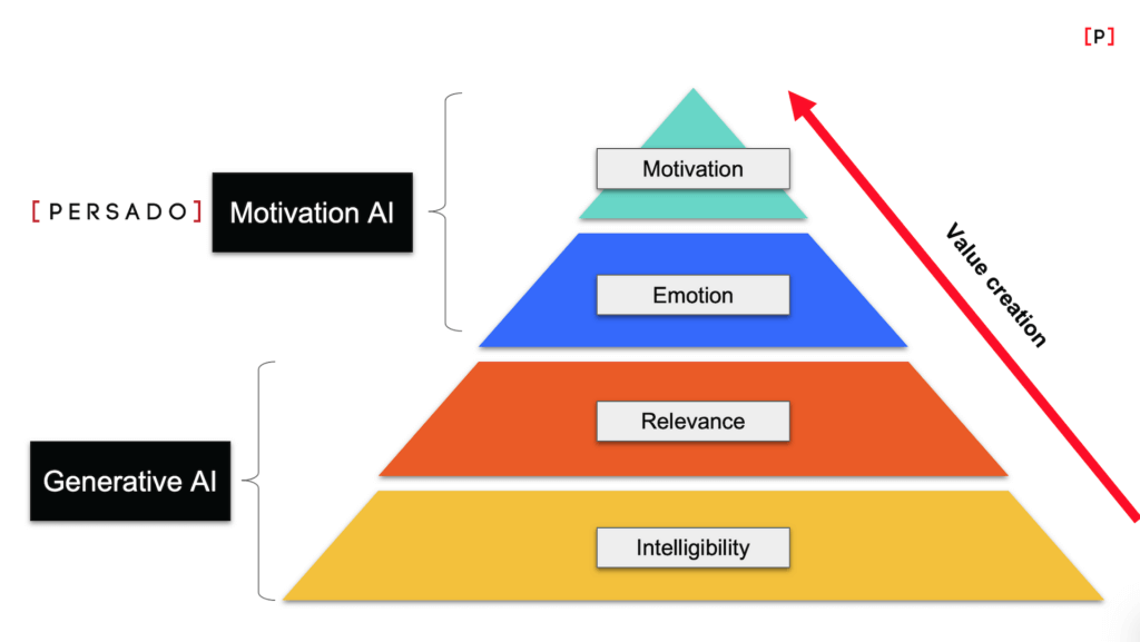 Persado Motivation AI is a specialized class of Generative AI that understands motivations and emotions 