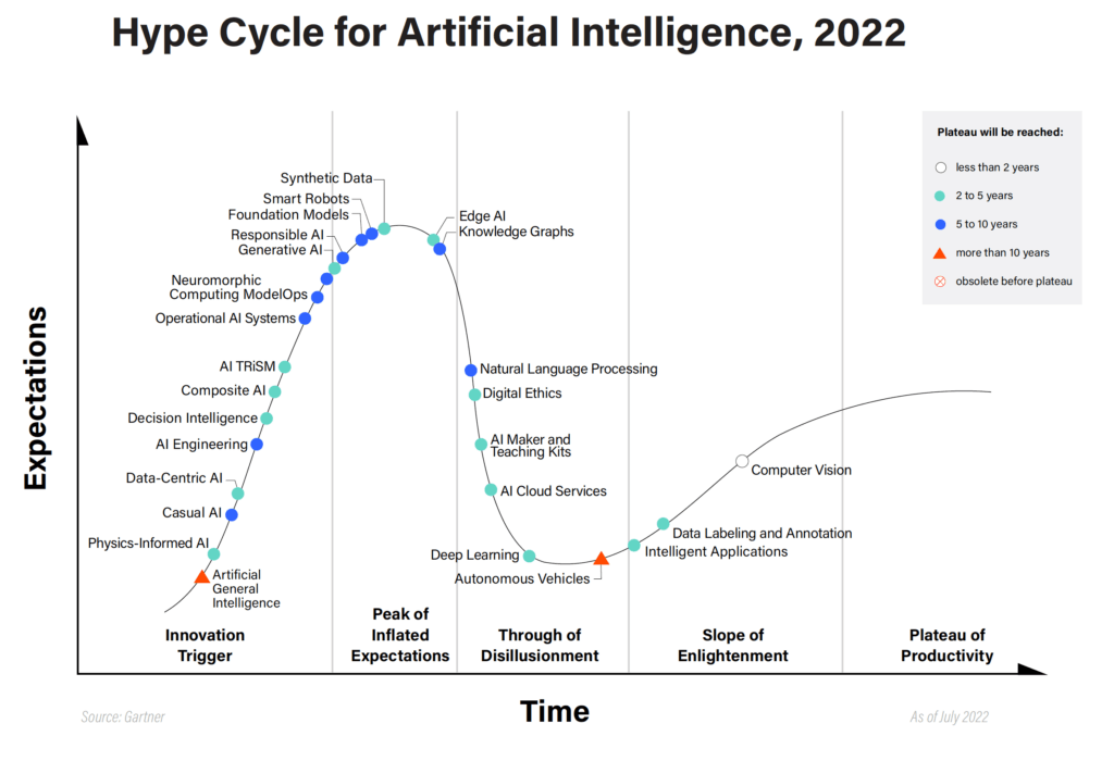 Gartner Hype Cycle for Artificial Intelligence: Timeline for AI adoption and application