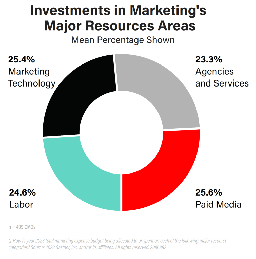 Marketing budget allocation pie chart divided by major resource areas for 2023