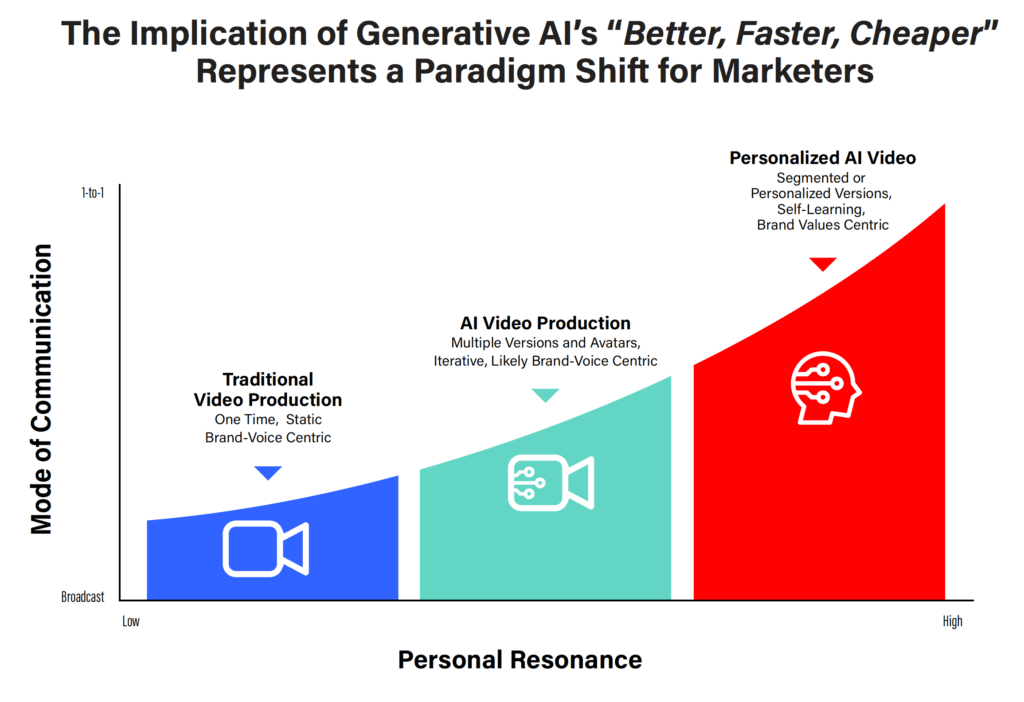 Graph showing the resonance of Generative AI's "Faster, Better, Cheaper" implication across media types.