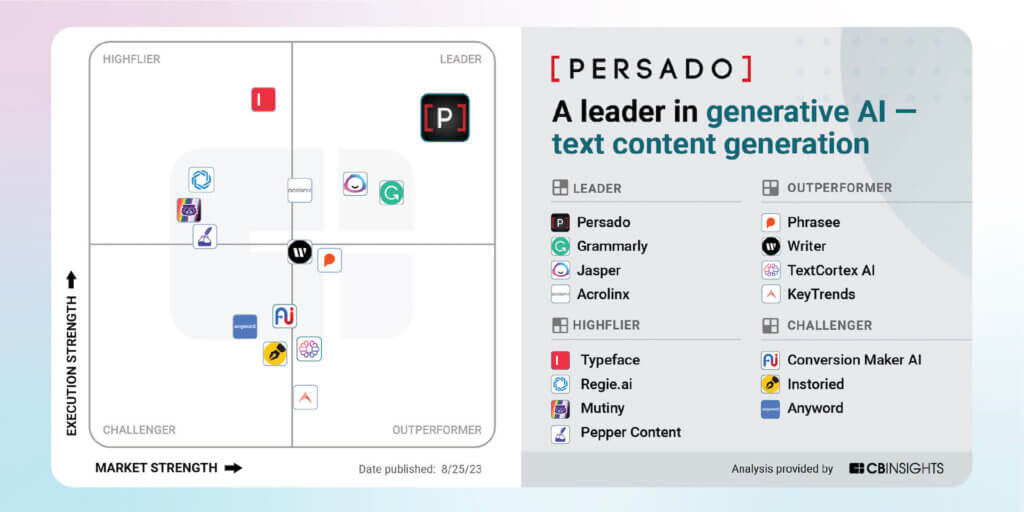 Persado is the leader in the Generative AI Text Content Generation landscape. CB Insights ESP Matrix 
