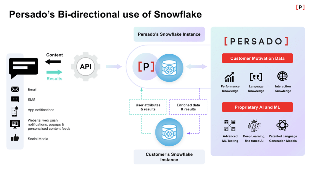 Persado's bi-directional use of Snowflake Secure Data Sharing