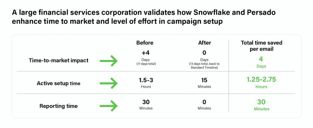 Snowflake Secure Data Sharing and Persado enhance time to market and level of effort in digital marketing campaigns 