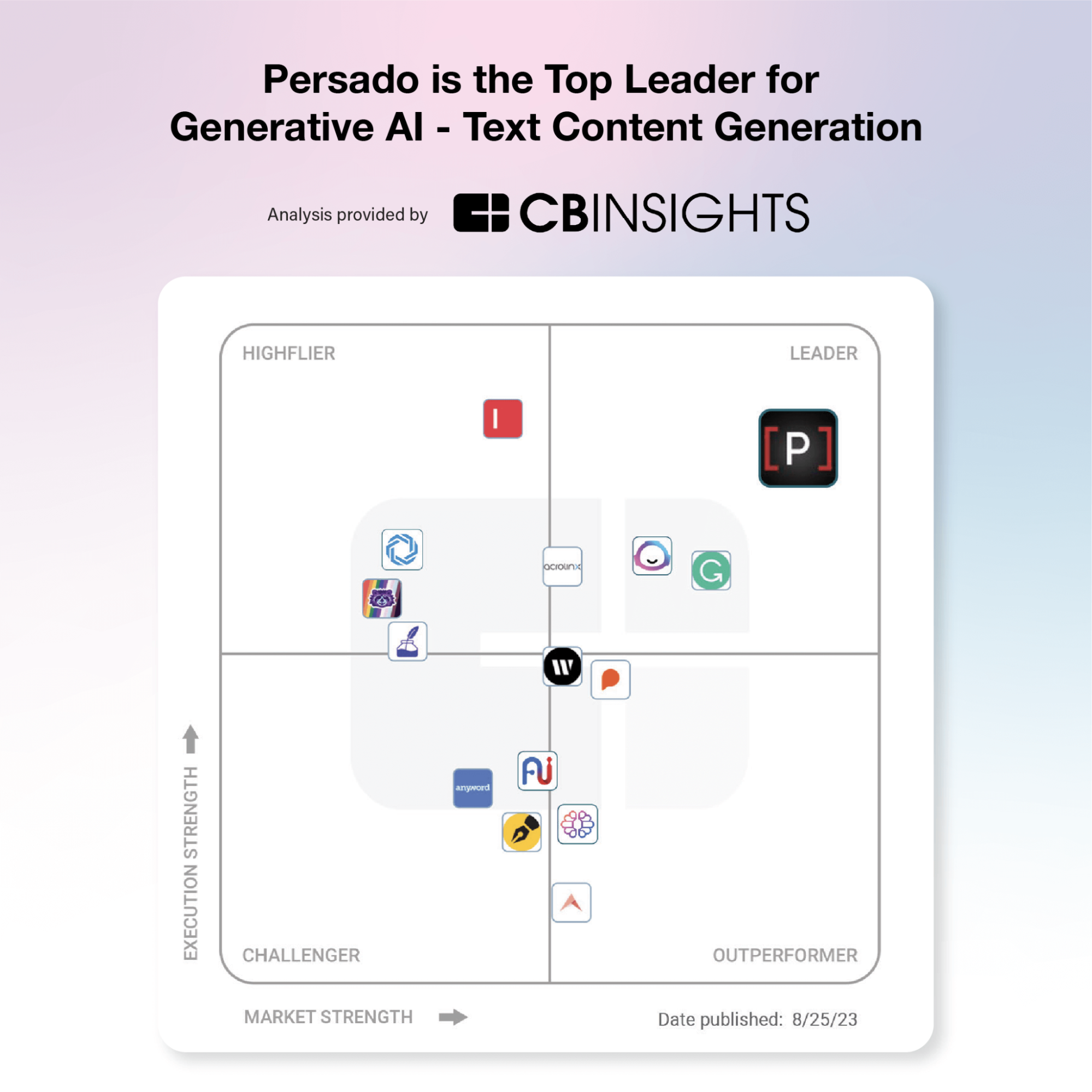 Persado is the top leader for generative AI - text content generation